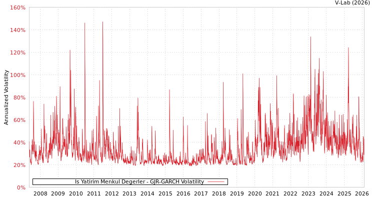 graph of Is Yatirim Menkul Degerler GJR-GARCH