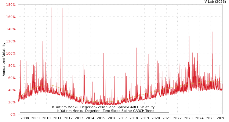 graph of Is Yatirim Menkul Degerler S0GARCH