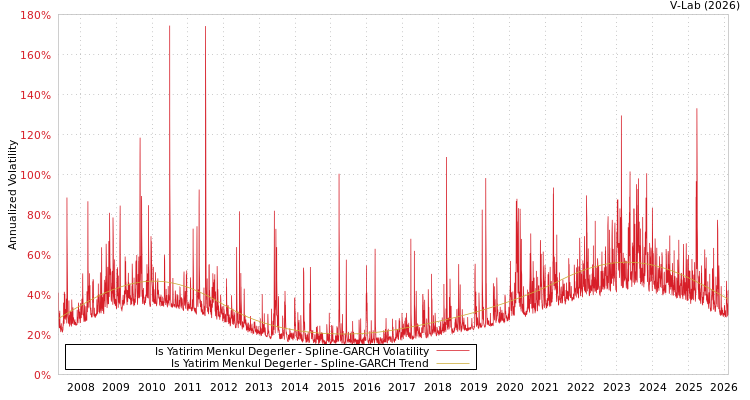 graph of Is Yatirim Menkul Degerler SGARCH