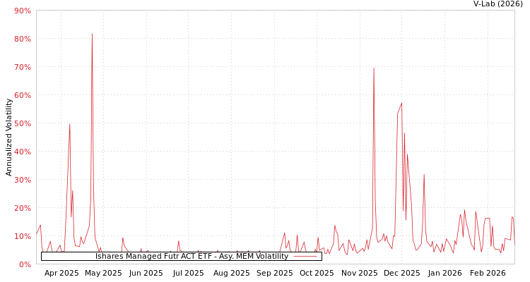 graph of Ishares Managed Futr ACT ETF AMEM