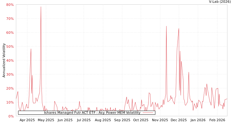 graph of Ishares Managed Futr ACT ETF APMEM
