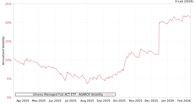 graph of Ishares Managed Futr ACT ETF AGARCH