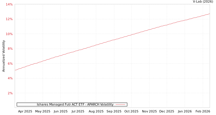 graph of Ishares Managed Futr ACT ETF APARCH