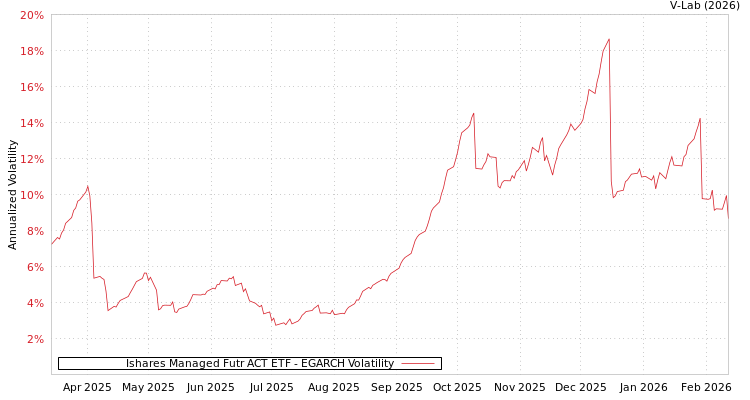 graph of Ishares Managed Futr ACT ETF EGARCH