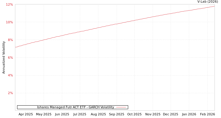 graph of Ishares Managed Futr ACT ETF GARCH