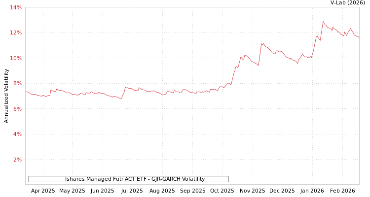 graph of Ishares Managed Futr ACT ETF GJR-GARCH