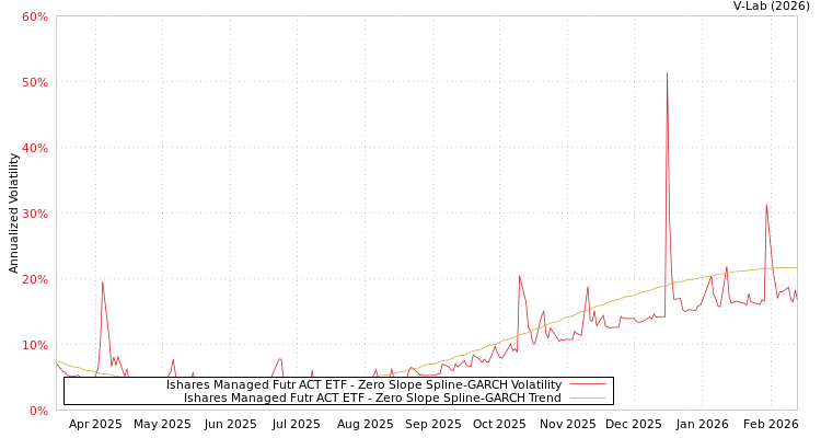 graph of Ishares Managed Futr ACT ETF S0GARCH