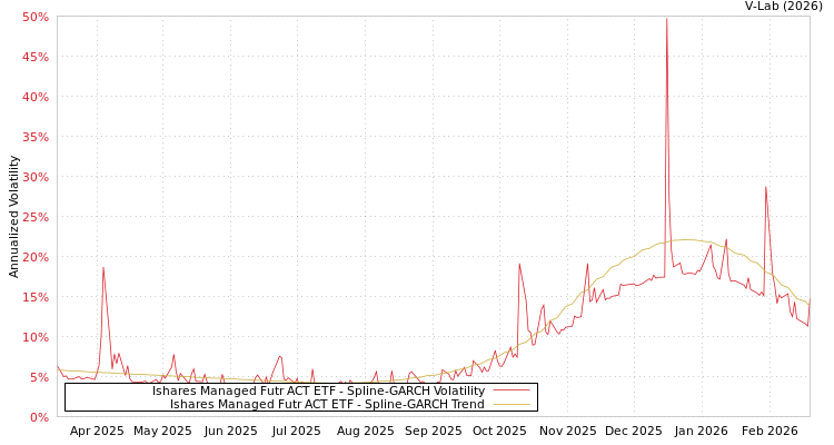 graph of Ishares Managed Futr ACT ETF SGARCH