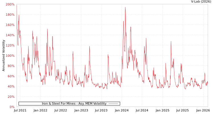 graph of Iron & Steel For Mines AMEM