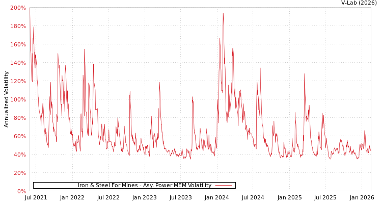 graph of Iron & Steel For Mines APMEM