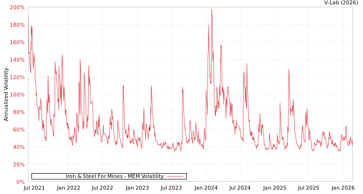 graph of Iron & Steel For Mines MEM