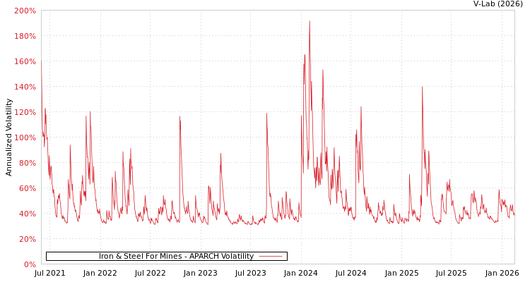 graph of Iron & Steel For Mines APARCH