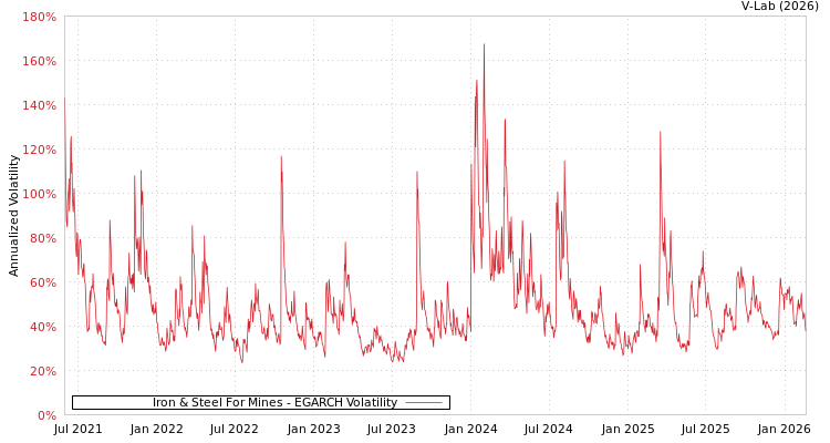 graph of Iron & Steel For Mines EGARCH