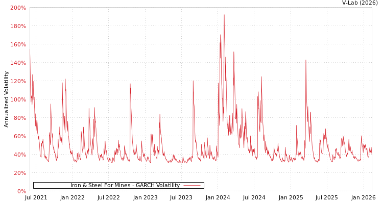 graph of Iron & Steel For Mines GARCH