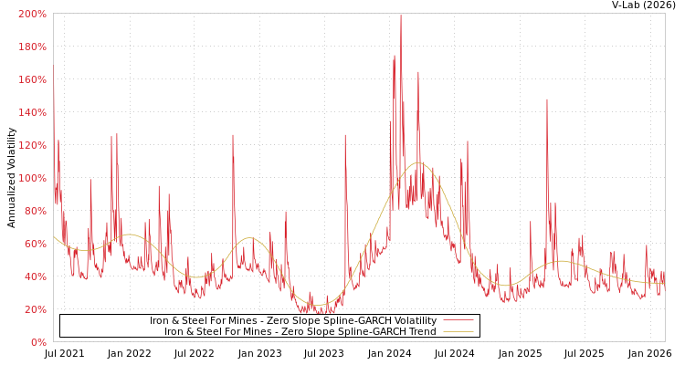 graph of Iron & Steel For Mines S0GARCH