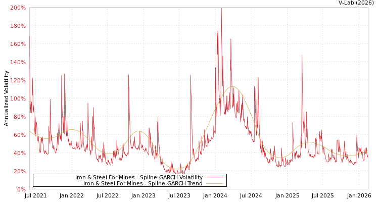 graph of Iron & Steel For Mines SGARCH
