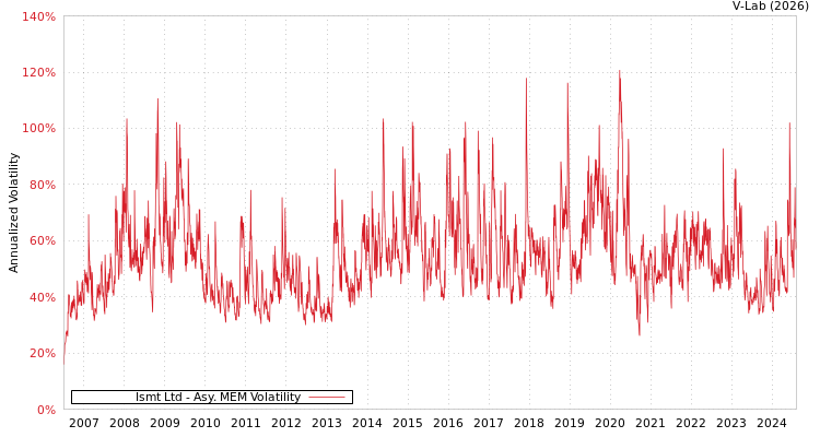 graph of Ismt Ltd AMEM