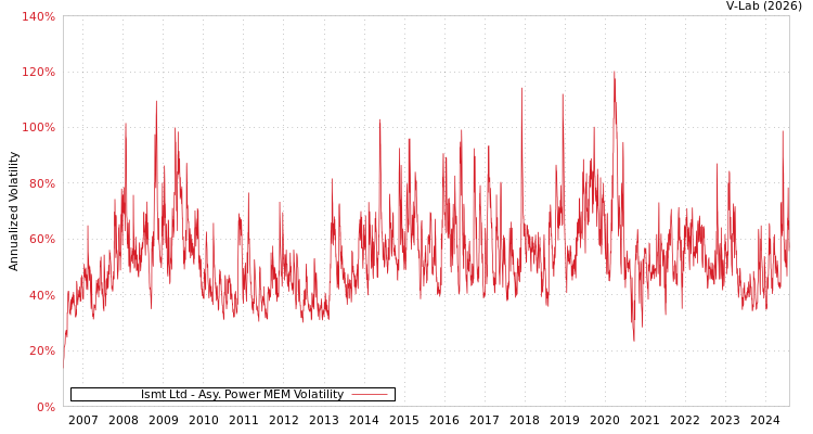 graph of Ismt Ltd APMEM