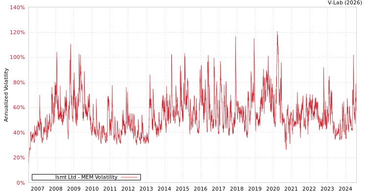 graph of Ismt Ltd MEM