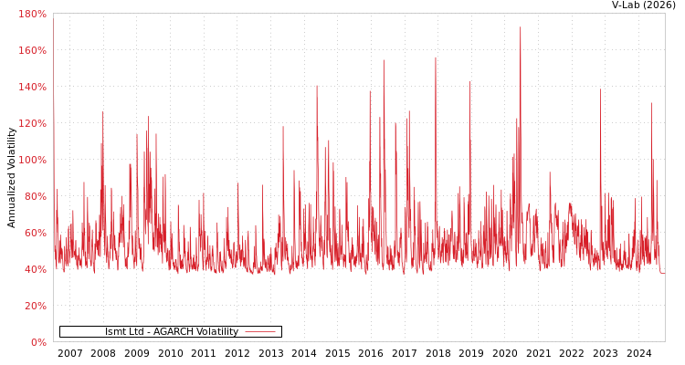 graph of Ismt Ltd AGARCH