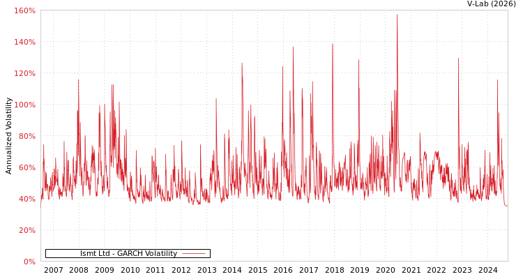 graph of Ismt Ltd GARCH