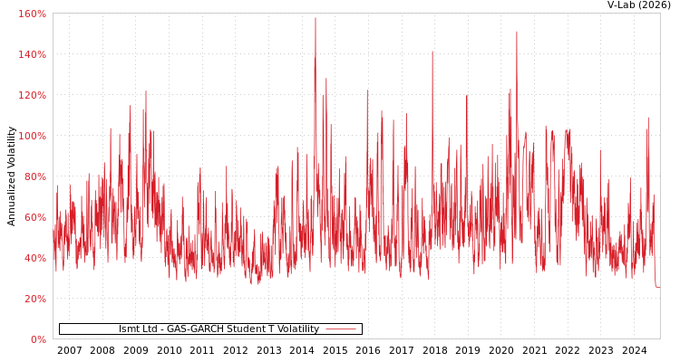 graph of Ismt Ltd GAS-GARCH-T