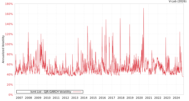 graph of Ismt Ltd GJR-GARCH