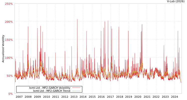 graph of Ismt Ltd MF2-GARCH