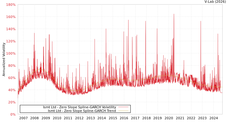 graph of Ismt Ltd S0GARCH