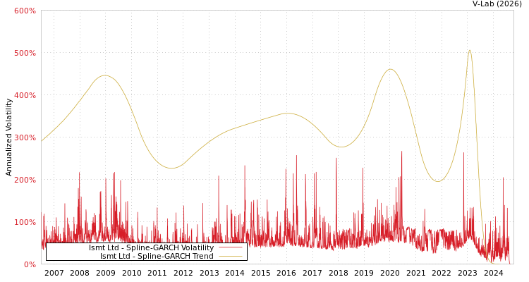 graph of Ismt Ltd SGARCH