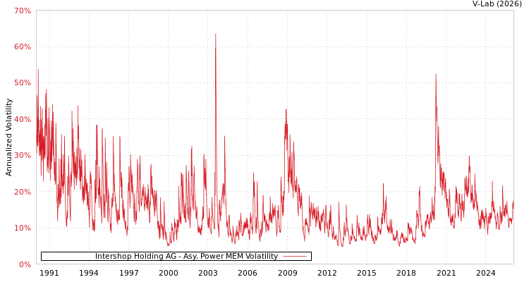 graph of Intershop Holding AG APMEM