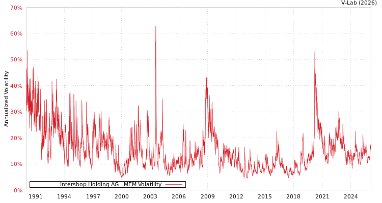graph of Intershop Holding AG MEM