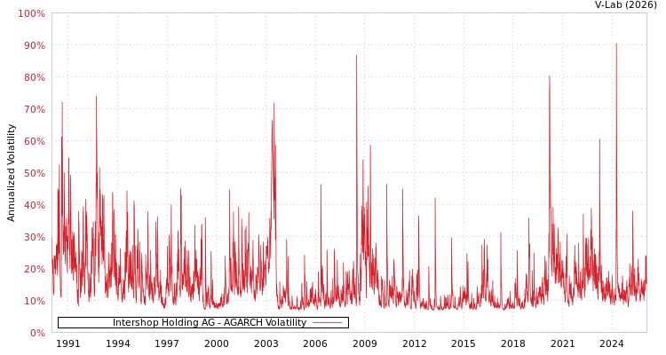graph of Intershop Holding AG AGARCH