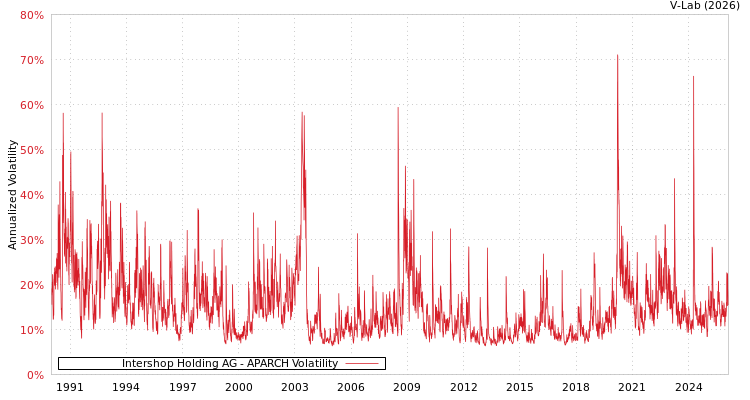 graph of Intershop Holding AG APARCH