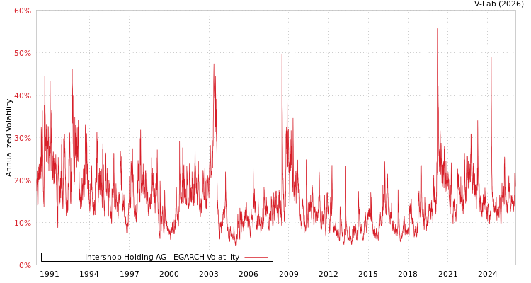 graph of Intershop Holding AG EGARCH