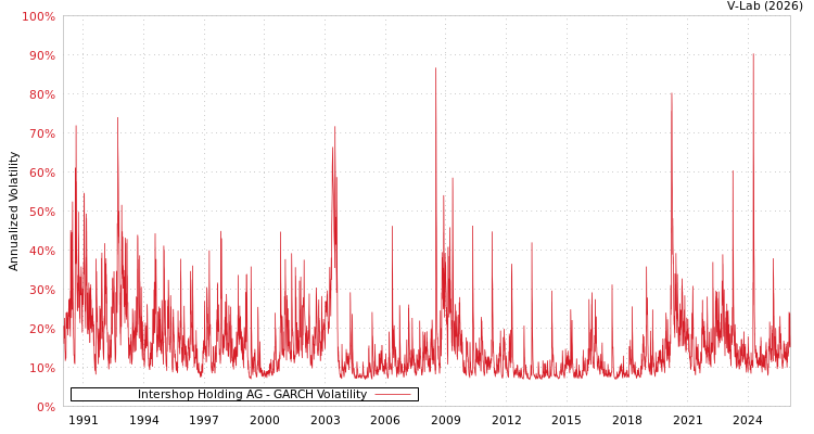 graph of Intershop Holding AG GARCH