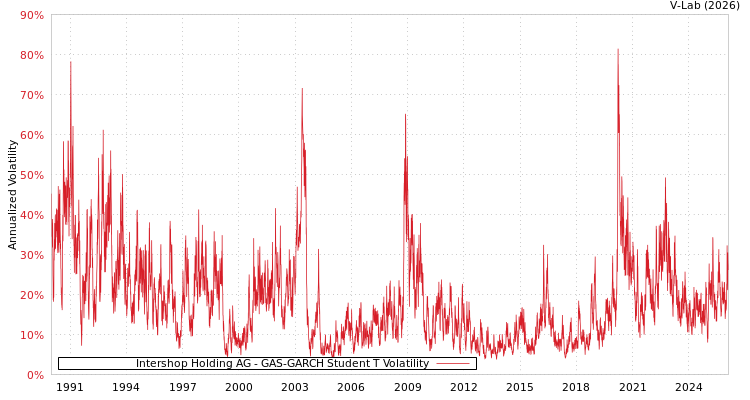 graph of Intershop Holding AG GAS-GARCH-T