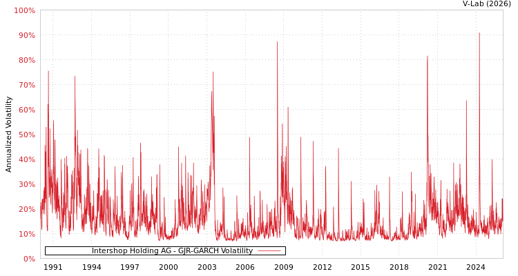 graph of Intershop Holding AG GJR-GARCH