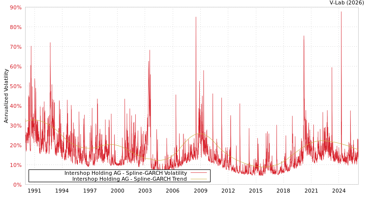 graph of Intershop Holding AG SGARCH