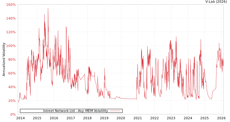 graph of Istreet Network Ltd AMEM