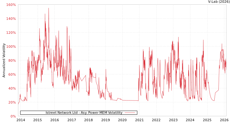graph of Istreet Network Ltd APMEM
