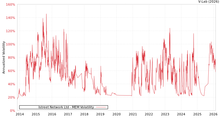 graph of Istreet Network Ltd MEM