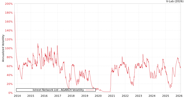 graph of Istreet Network Ltd AGARCH