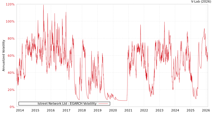 graph of Istreet Network Ltd EGARCH