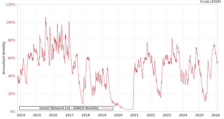 graph of Istreet Network Ltd GARCH
