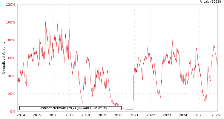graph of Istreet Network Ltd GJR-GARCH