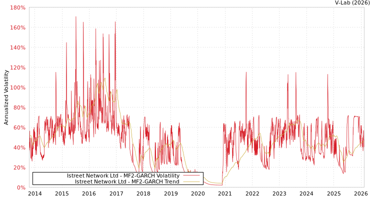graph of Istreet Network Ltd MF2-GARCH