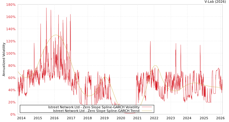 graph of Istreet Network Ltd S0GARCH