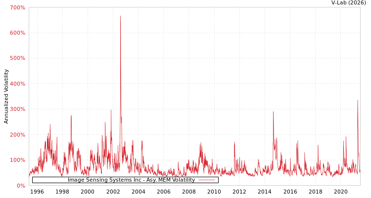 graph of Image Sensing Systems Inc AMEM