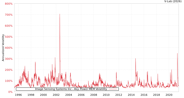 graph of Image Sensing Systems Inc APMEM